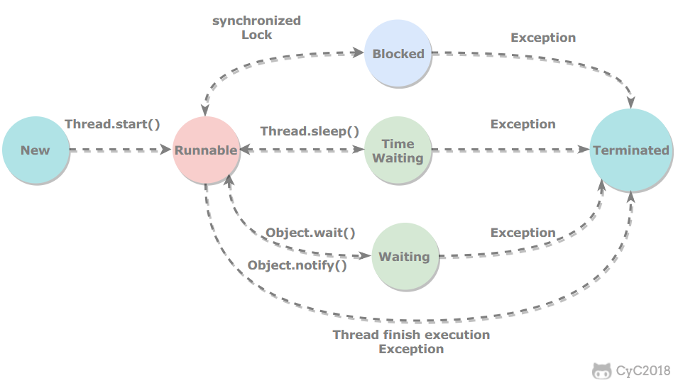 线程状态转换