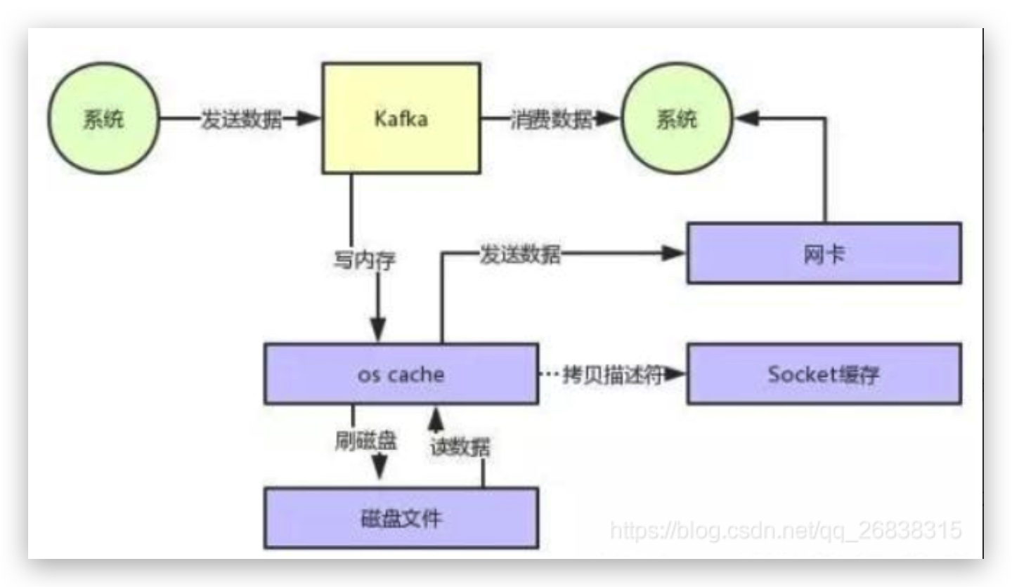 kafka使用零拷贝的消费情况