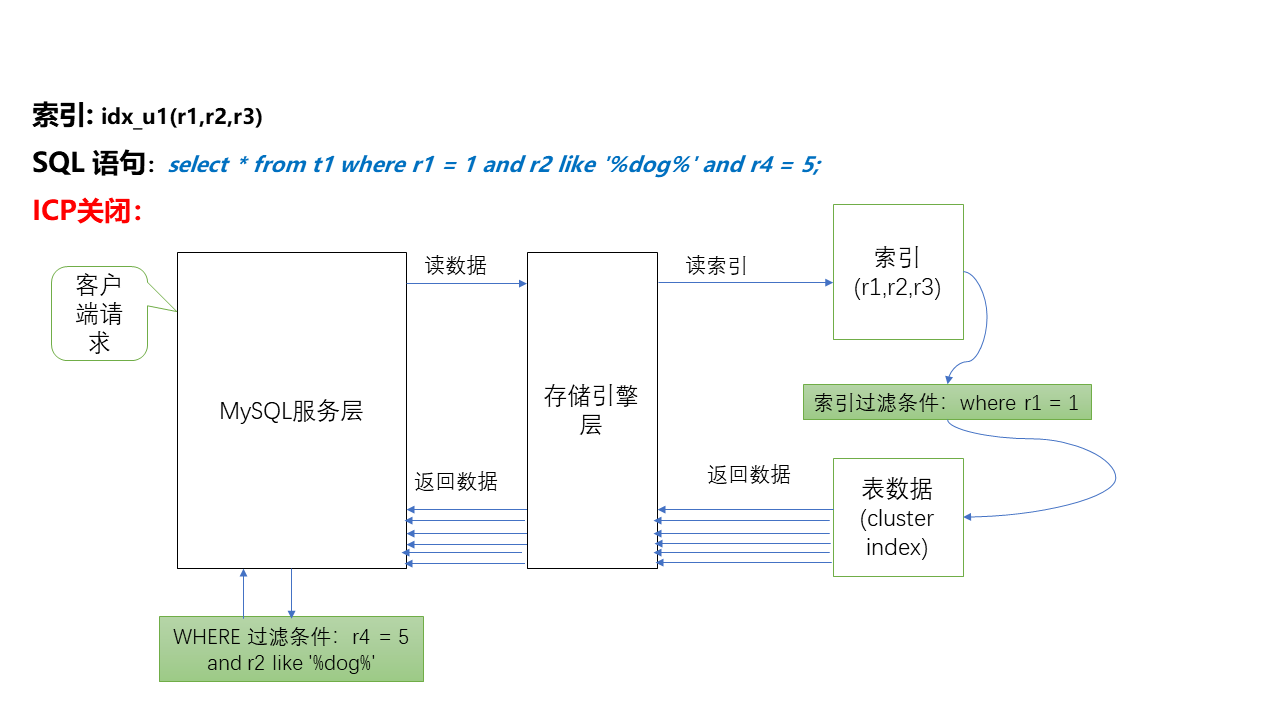 mysql 索引下推-1