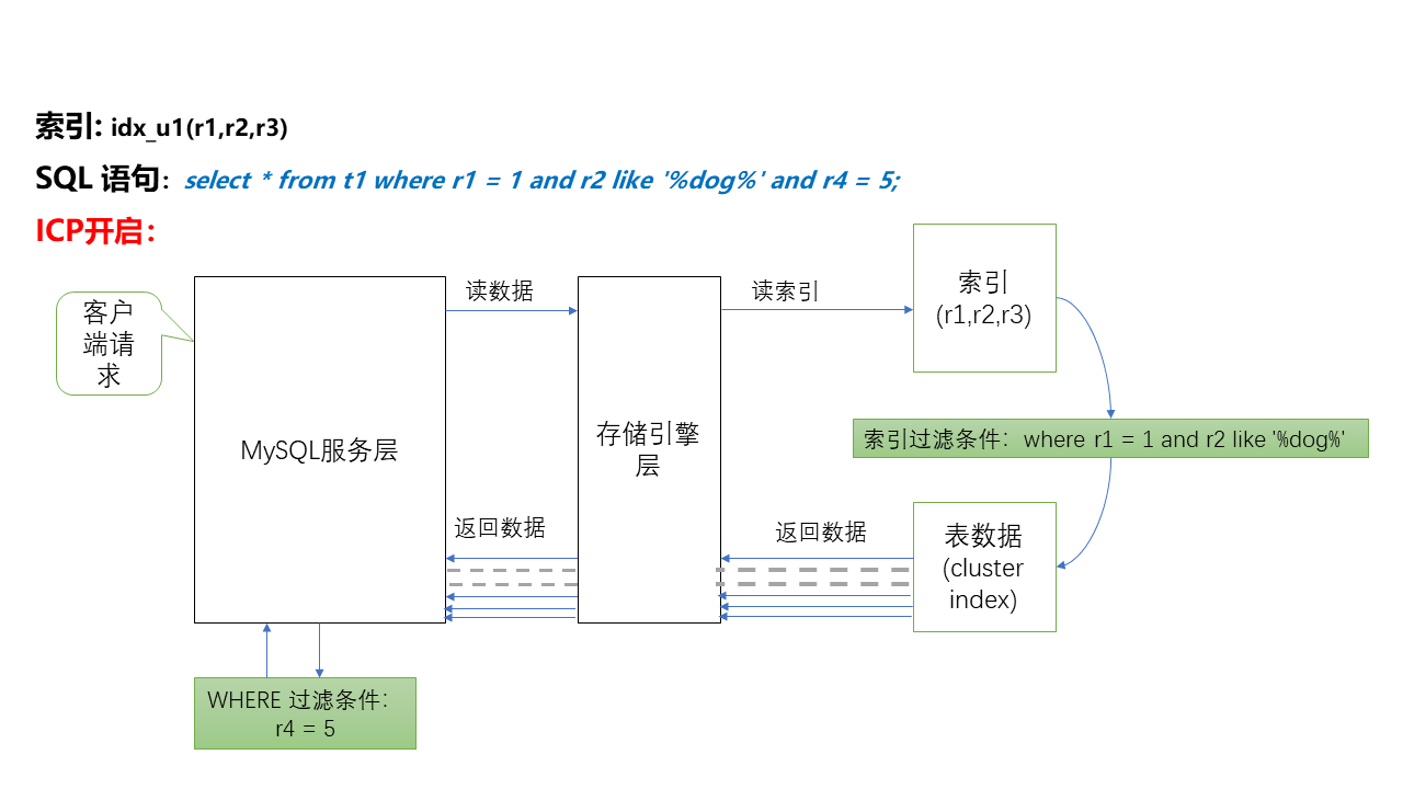 mysql 索引下推-2