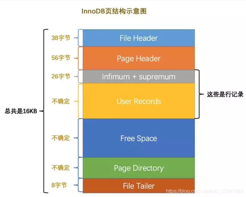 mysql存储结构