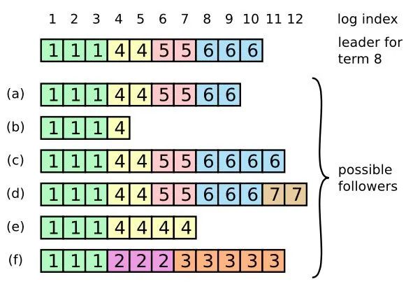 raft-leader和follower日志不一致的情况