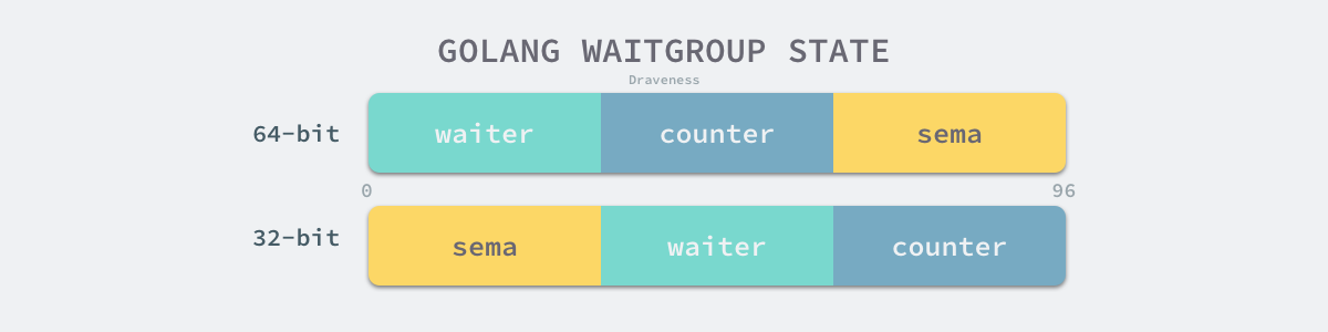 waitGroup结构体