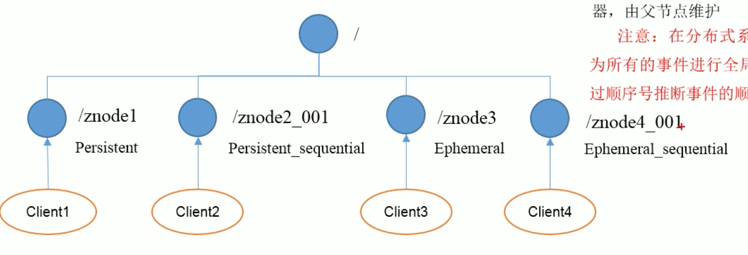 Zookeeper节点类型